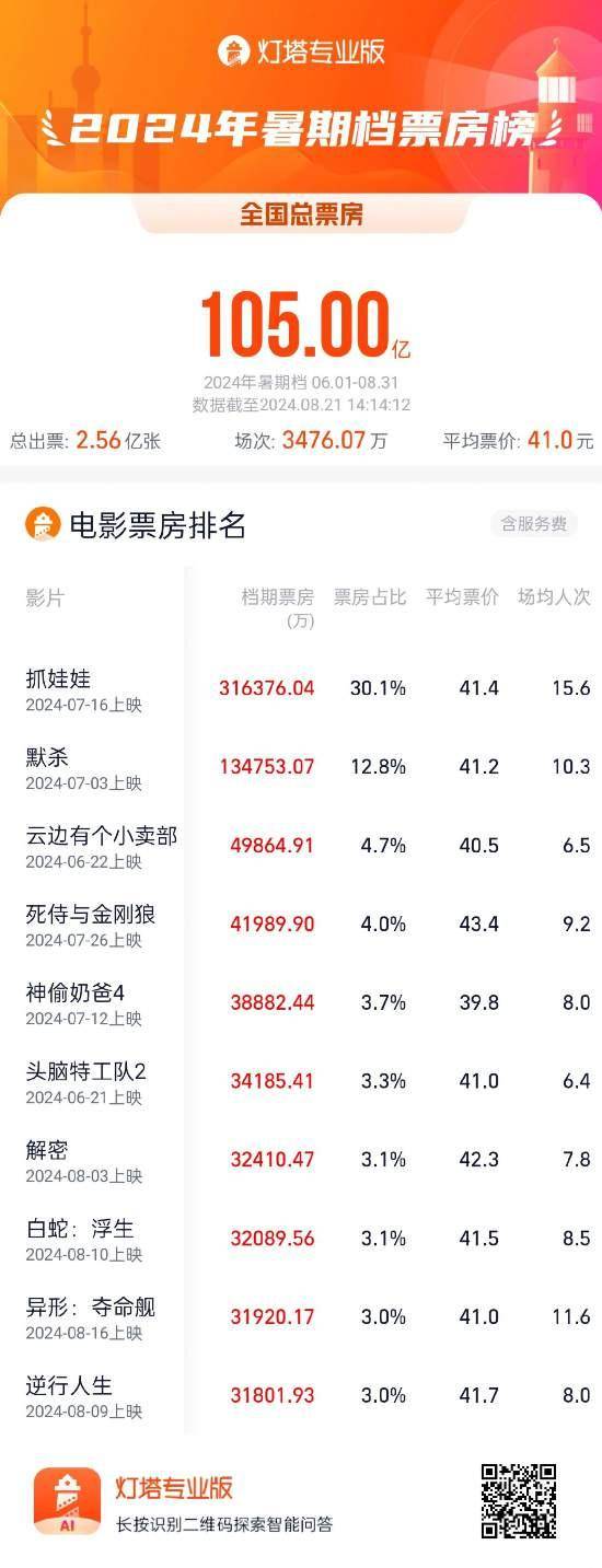 2023年最新电影排行榜,数据整合方案实施_投资版121,127.13