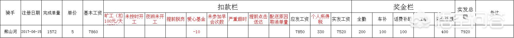 外卖员2个月赚4万多，外卖员月入过万